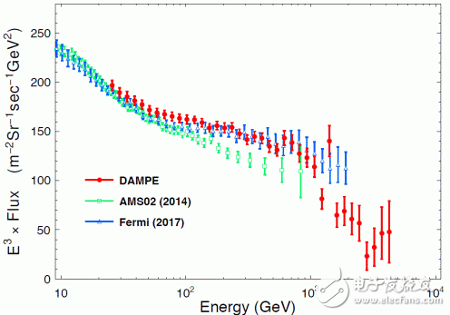 A major discovery of the Wukong satellite, 1.5 million high-energy electrons, capable of up to 25 GeV to 5 TeV