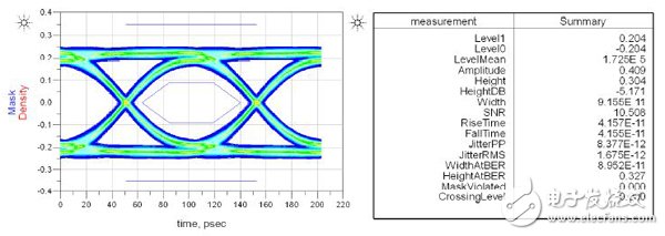 Jitter settings in XILINX SERDES SI simulation