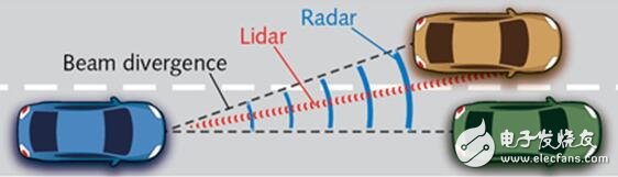 A text to understand the choice of automotive laser source and photodetector