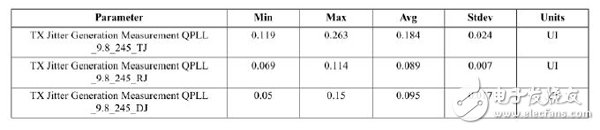 Jitter settings in XILINX SERDES SI simulation