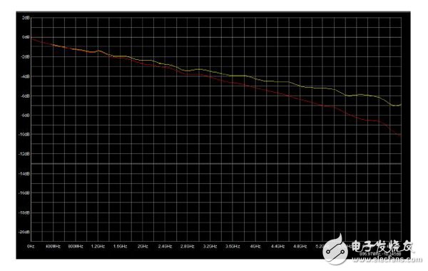 Jitter settings in XILINX SERDES SI simulation