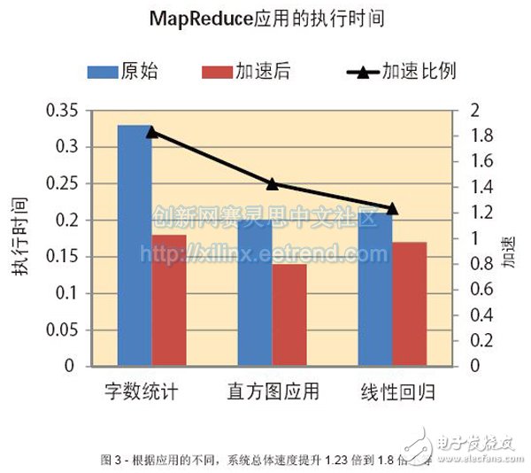 Figure 3 - Depending on the application, the overall system speed increases from 1.23x to 1.8x