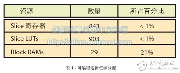 Table 1 - Programmable Logic Resource Allocation