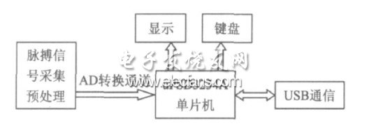 Block diagram of digital heart rate detector