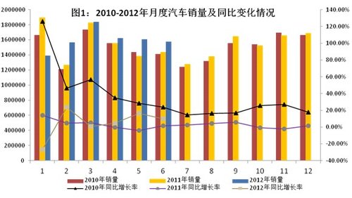 Ministry of Industry and Information Technology: Economic Operation of the Automotive Industry in the First Half of 2012