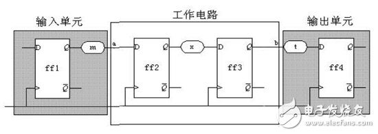 Datang Telecom FPGA/CPLD digital circuit design experience sharing (4)