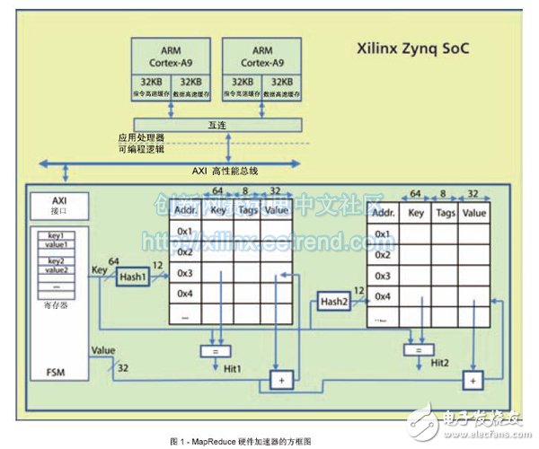 Figure 1 - Block Diagram of the MapReduce Hardware Accelerator