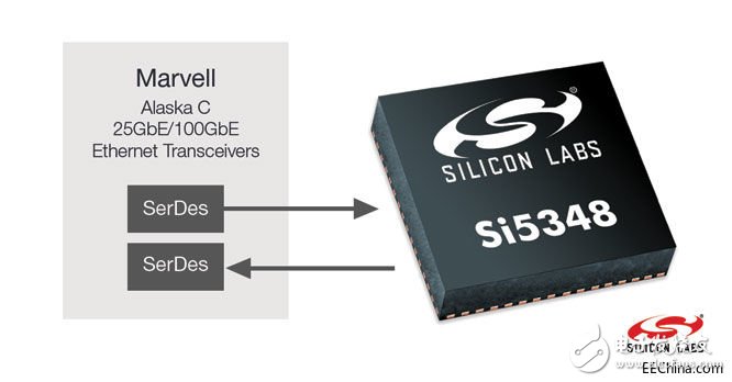 Synchronous Ethernet Specification Compatible Federated Test Showcases Accelerated High Speed â€‹â€‹Ethernet Design Time to Market