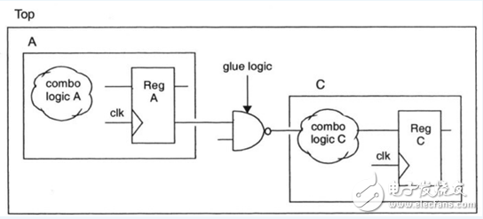 "Reuse methodology manual" study notes: RTL programming guide