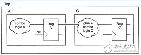 "Reuse methodology manual" study notes: RTL programming guide