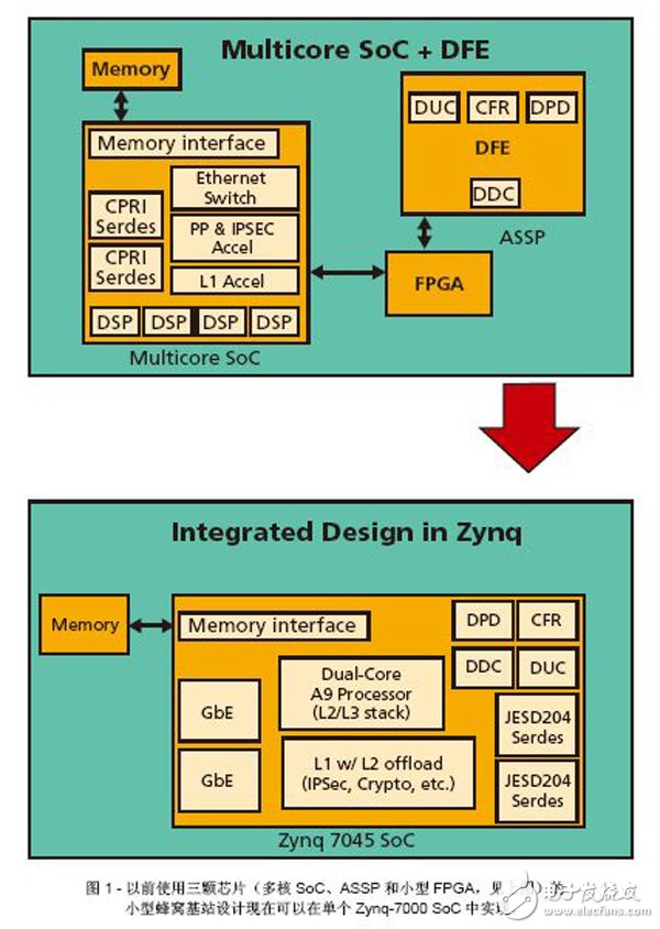 Figure 1 - Small cell base station designs that previously used three chips (multicore SoCs, ASSPs, and small FPGAs, see above) can now be implemented in a single Zynq-7000 SoC.