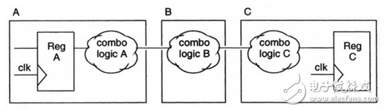 "Reuse methodology manual" study notes: RTL programming guide