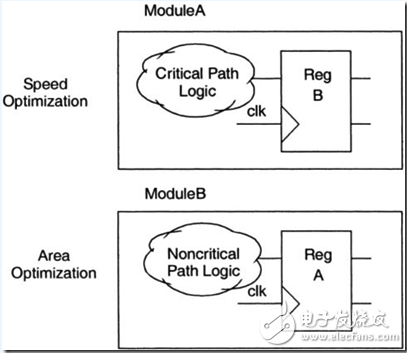 "Reuse methodology manual" study notes: RTL programming guide