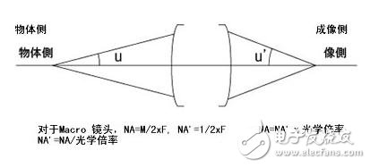 Machine vision industrial lens twenty-three nouns detailed