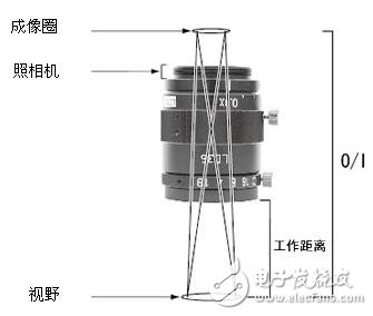 Machine vision industrial lens twenty-three nouns detailed