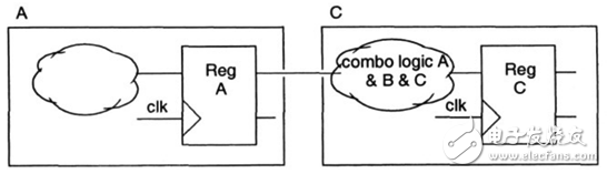 "Reuse methodology manual" study notes: RTL programming guide