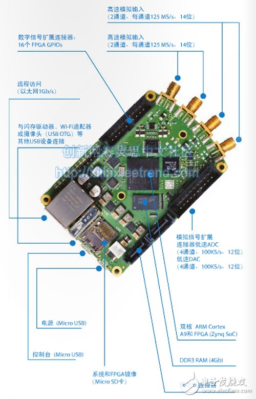 Figure 3 - Universal Red Pitaya Instrument Platform