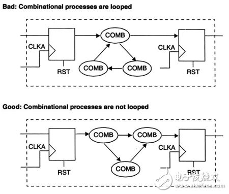 "Reuse methodology manual" study notes: RTL programming guide