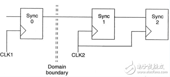 "Reuse methodology manual" study notes: RTL programming guide