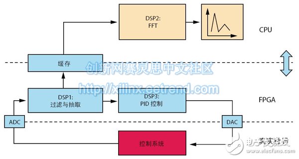 Figure 2 - DSP Algorithm Allocation Between FPGA and CPU