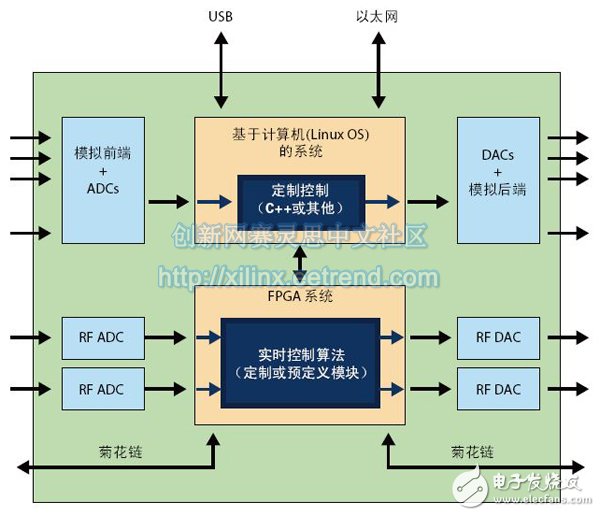 Figure 1 - Red Pitaya System Architecture