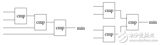 Serial and parallel implementation of a four-input comparator