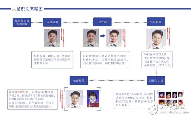 The robot once again fights against the strongest human brain. This time, adult face recognition