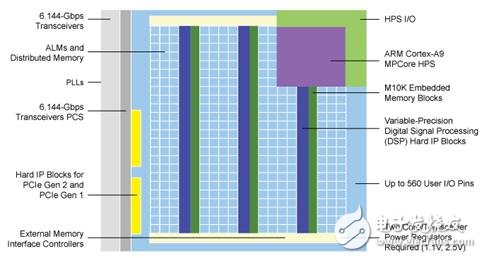 Key Benefits and Features of the Cyclone V SoC FPGA Family and Architecture