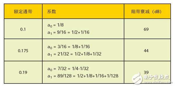 Table 1 - Quantization coefficients for the three sample passbands