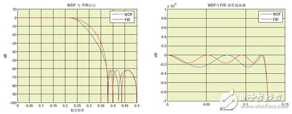 Figure 5: 21st-order FIR filter and fifth-order WDF that meet the same stopband (left) and passband (right) specifications