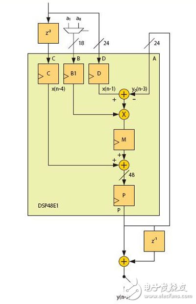 Figure 4: Extracted by 2, mapped to the Xilinx DSP48E1