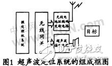 Ultrasonic based positioning system design