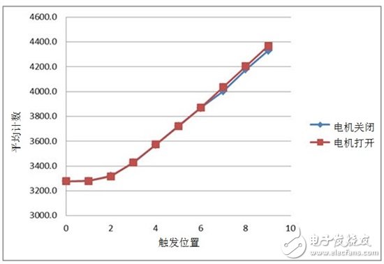 Increase the variable speed trigger switch of the power tool by capacitive sensing