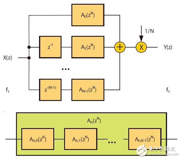 Figure 1: The above is a parallel form of the IIR filter; the following is each branch consisting of a cascaded basic filter.