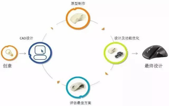 The evolution of 3D printing product production.