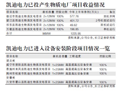 Kaidi Power Biomass Power Generation will become the main business