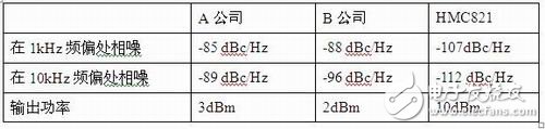 Comparison of similar products