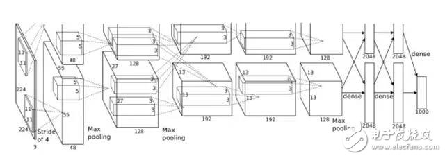 Deep Neural Network (DNN) = Human cerebral cortex structure?