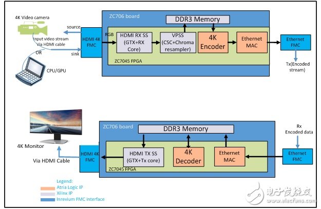 H.264 codec IP design module diagram developed by Artia Logic