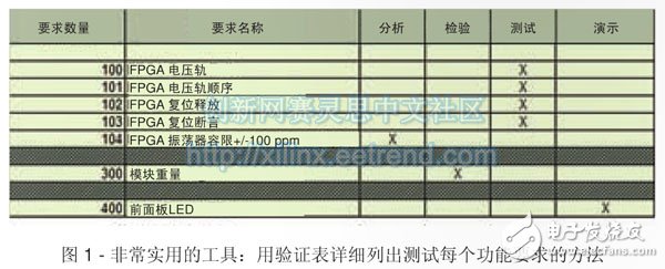 Figure 1 - Very useful tool: Use the verification form to detail the method for testing each functional requirement