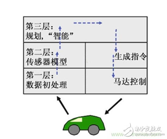 What are the special techniques for designing an ideal robot?