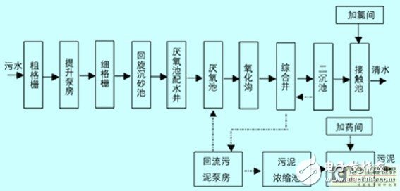 Process flow