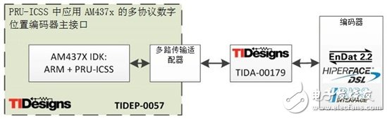 How to integrate the position encoder master protocol into the Sitara? processor application