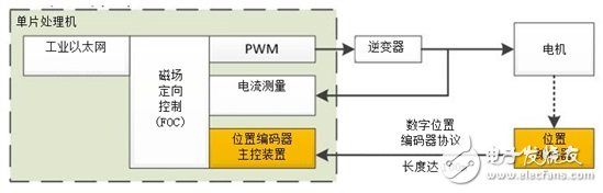 How to integrate the position encoder master protocol into the Sitara? processor application