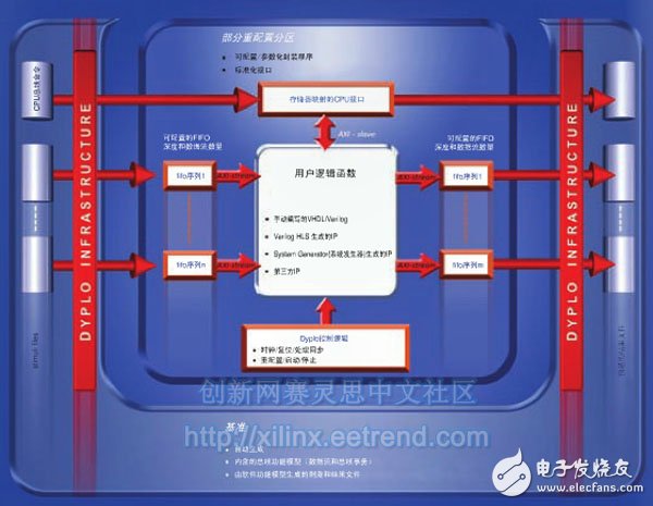 Figure 3 â€“ Data flow input and output using a functional test template, while the CPU interface is implemented by the bus function model.