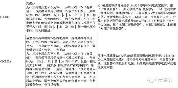 Tv and ta disconnection basis for several types of protection devices