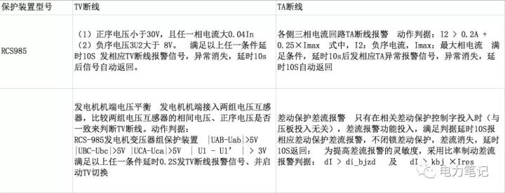 Tv and ta disconnection basis for several types of protection devices