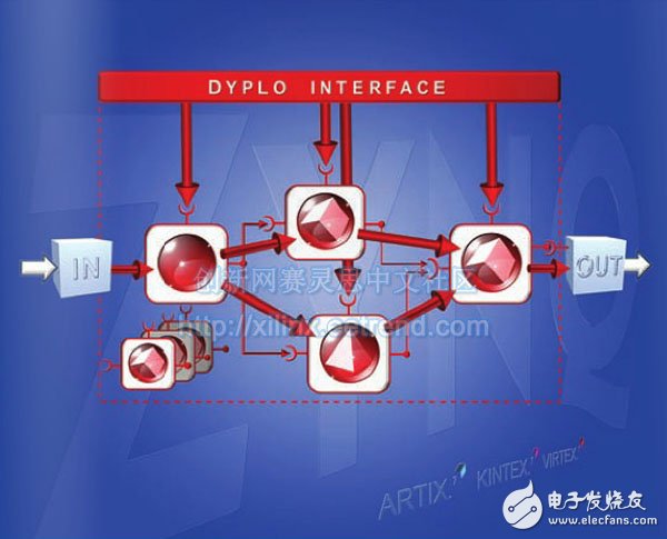 Figure 2 â€“ Spheres, Squares, and Pyramids represent functions or processes that can run in FPGA hardware or software. Each process is sealed in a Dyplo cover (a box around the figure). The arrows represent the flow of data from the input to the output through different processes. The Dyplo interface is responsible for managing the entire process.