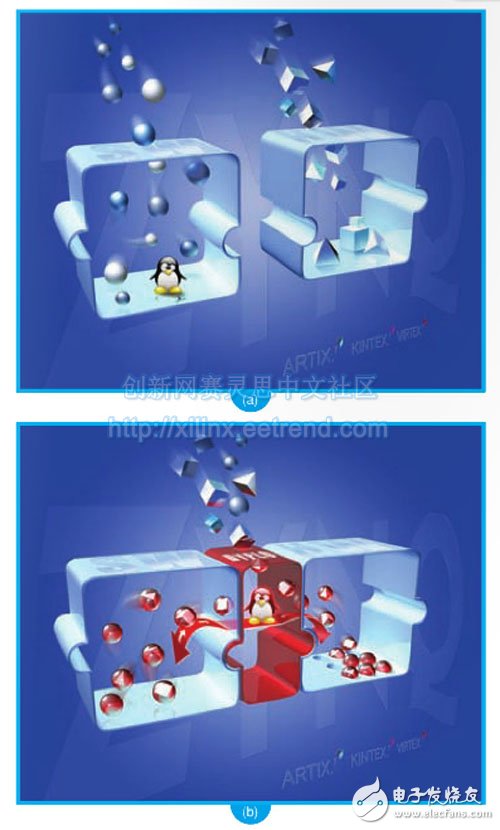 Figure 1 â€“ (a) There are two separate processes in the diagram where the hardware designer enters the HDL into the logic module of the Zynq SOC and the software designer enters the software into the processor. In contrast, Dyplo creates a unified code entry point for hardware and software functions, as shown in (b), which facilitates system-level collaborative design and verification in a Linux environment.