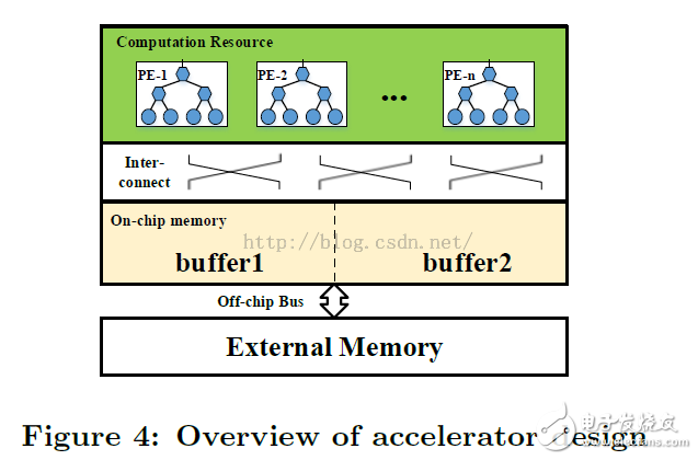 Optimizing the accelerator design of FPGA-based deep convolutional neural network